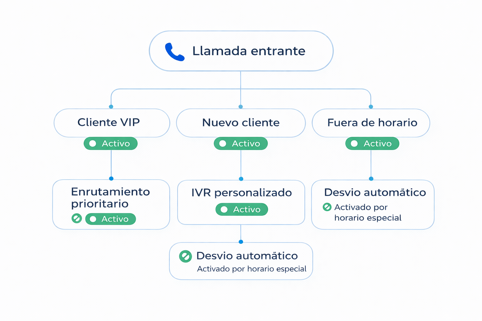Centralita virtual avanzada con panel de llamadas